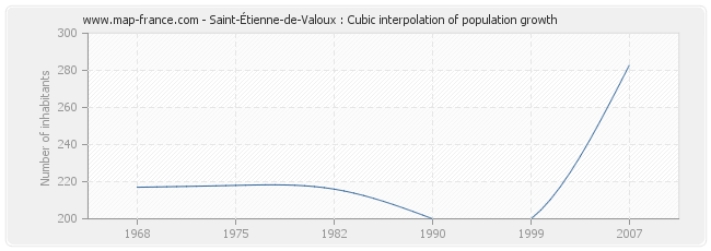 Saint-Étienne-de-Valoux : Cubic interpolation of population growth