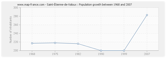 Population Saint-Étienne-de-Valoux