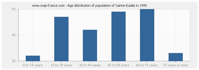 Age distribution of population of Sainte-Eulalie in 1999