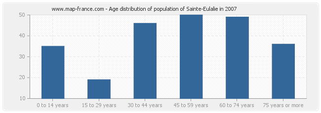 Age distribution of population of Sainte-Eulalie in 2007