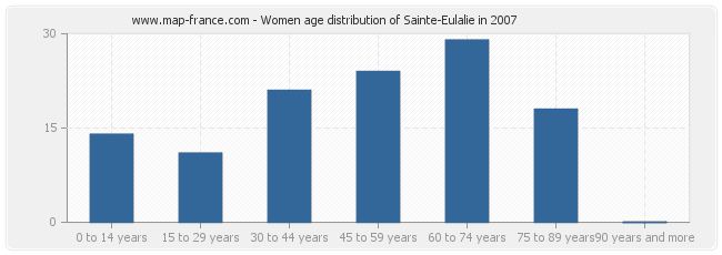 Women age distribution of Sainte-Eulalie in 2007