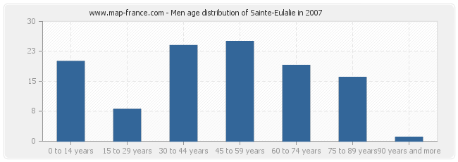 Men age distribution of Sainte-Eulalie in 2007