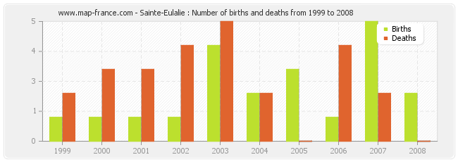 Sainte-Eulalie : Number of births and deaths from 1999 to 2008