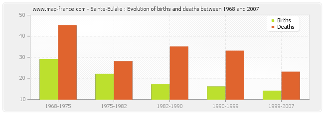 Sainte-Eulalie : Evolution of births and deaths between 1968 and 2007