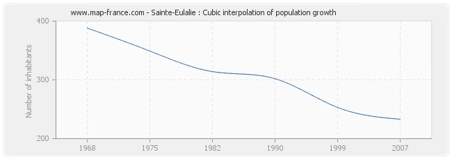 Sainte-Eulalie : Cubic interpolation of population growth