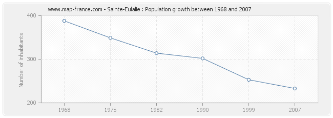 Population Sainte-Eulalie