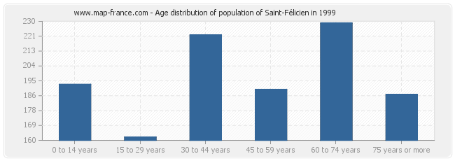 Age distribution of population of Saint-Félicien in 1999