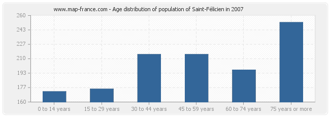 Age distribution of population of Saint-Félicien in 2007