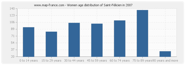 Women age distribution of Saint-Félicien in 2007