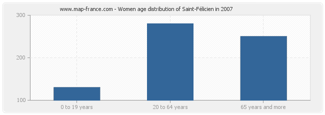 Women age distribution of Saint-Félicien in 2007