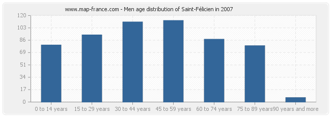 Men age distribution of Saint-Félicien in 2007