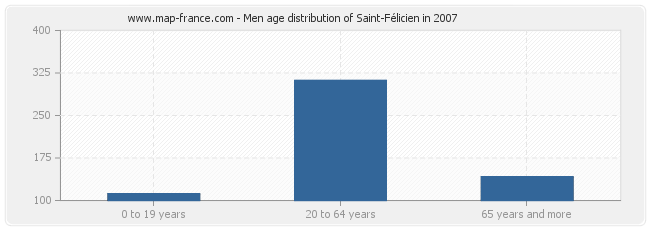 Men age distribution of Saint-Félicien in 2007