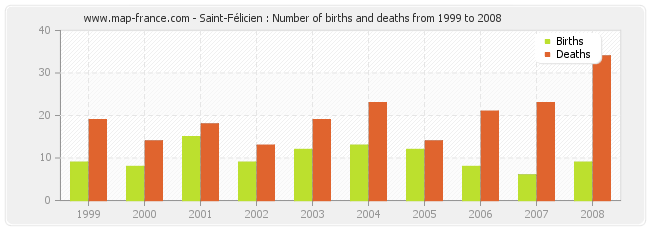 Saint-Félicien : Number of births and deaths from 1999 to 2008