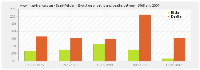 Saint-Félicien : Evolution of births and deaths between 1968 and 2007