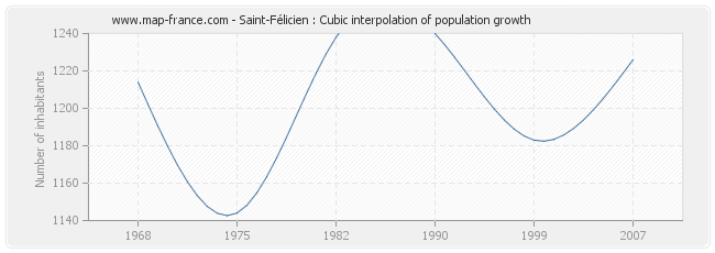 Saint-Félicien : Cubic interpolation of population growth