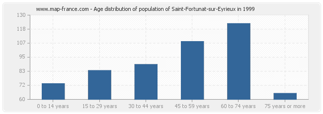 Age distribution of population of Saint-Fortunat-sur-Eyrieux in 1999