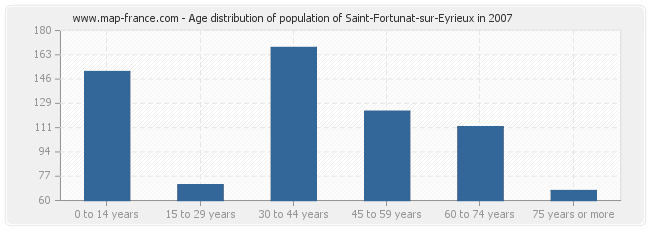 Age distribution of population of Saint-Fortunat-sur-Eyrieux in 2007