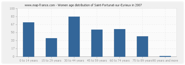 Women age distribution of Saint-Fortunat-sur-Eyrieux in 2007