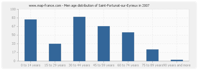 Men age distribution of Saint-Fortunat-sur-Eyrieux in 2007