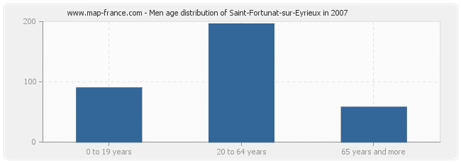 Men age distribution of Saint-Fortunat-sur-Eyrieux in 2007
