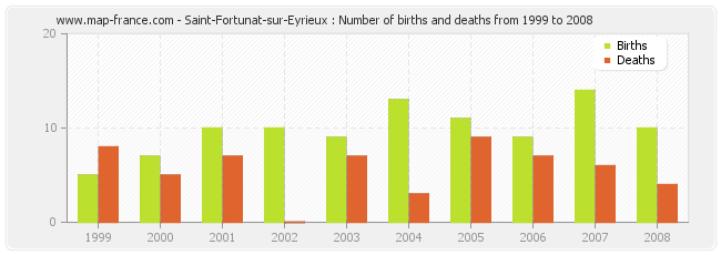 Saint-Fortunat-sur-Eyrieux : Number of births and deaths from 1999 to 2008