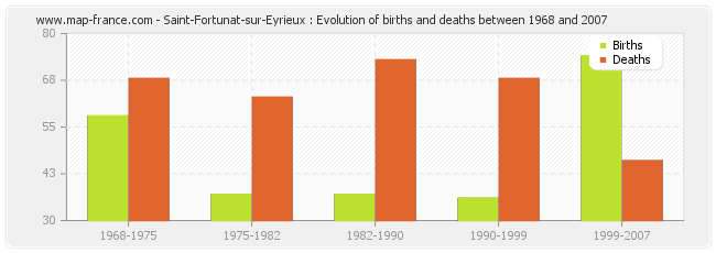 Saint-Fortunat-sur-Eyrieux : Evolution of births and deaths between 1968 and 2007