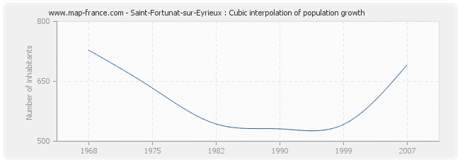 Saint-Fortunat-sur-Eyrieux : Cubic interpolation of population growth
