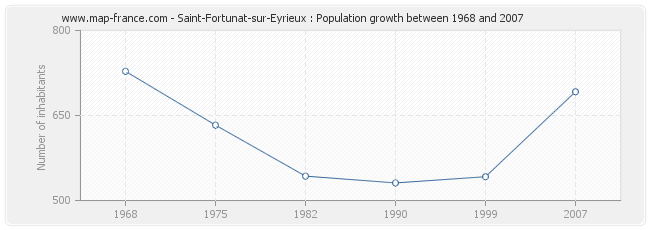 Population Saint-Fortunat-sur-Eyrieux