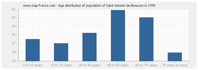 Age distribution of population of Saint-Genest-de-Beauzon in 1999