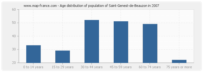 Age distribution of population of Saint-Genest-de-Beauzon in 2007