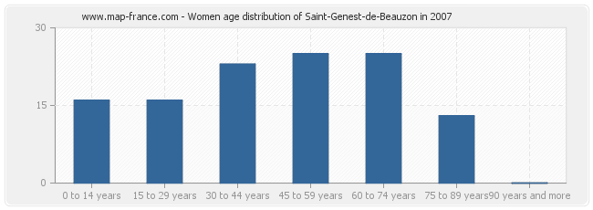 Women age distribution of Saint-Genest-de-Beauzon in 2007