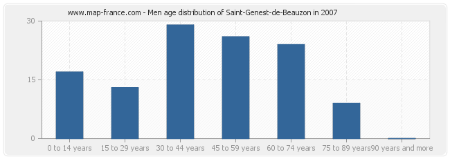 Men age distribution of Saint-Genest-de-Beauzon in 2007