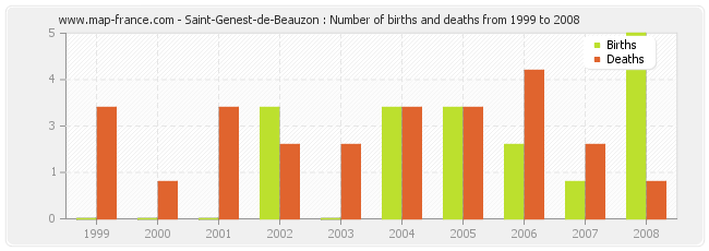 Saint-Genest-de-Beauzon : Number of births and deaths from 1999 to 2008