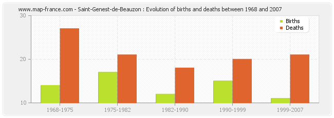 Saint-Genest-de-Beauzon : Evolution of births and deaths between 1968 and 2007