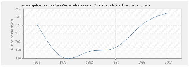 Saint-Genest-de-Beauzon : Cubic interpolation of population growth