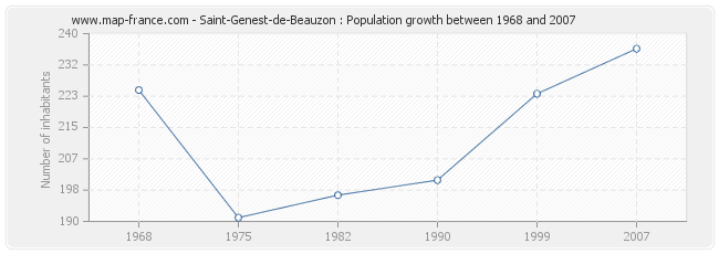 Population Saint-Genest-de-Beauzon