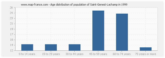 Age distribution of population of Saint-Genest-Lachamp in 1999