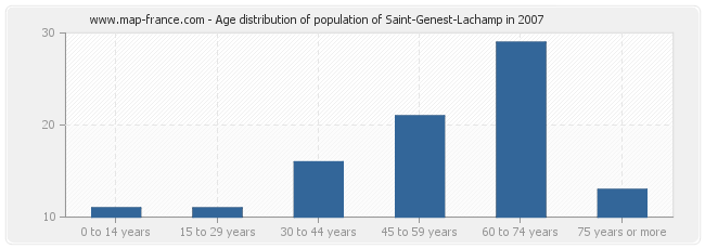 Age distribution of population of Saint-Genest-Lachamp in 2007