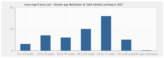 Women age distribution of Saint-Genest-Lachamp in 2007