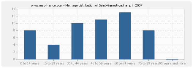 Men age distribution of Saint-Genest-Lachamp in 2007