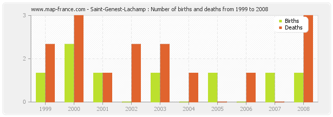 Saint-Genest-Lachamp : Number of births and deaths from 1999 to 2008