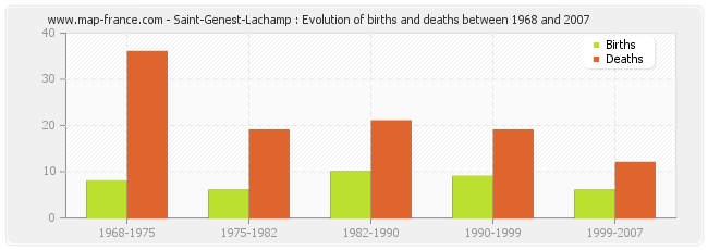 Saint-Genest-Lachamp : Evolution of births and deaths between 1968 and 2007