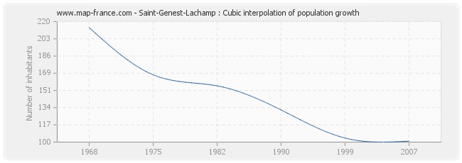 Saint-Genest-Lachamp : Cubic interpolation of population growth
