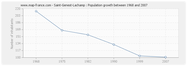 Population Saint-Genest-Lachamp