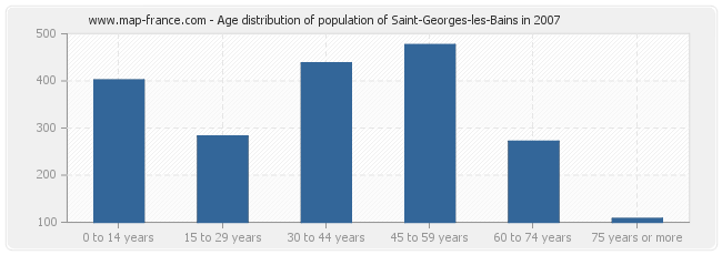 Age distribution of population of Saint-Georges-les-Bains in 2007