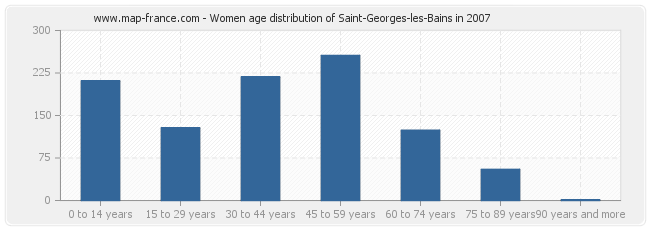 Women age distribution of Saint-Georges-les-Bains in 2007