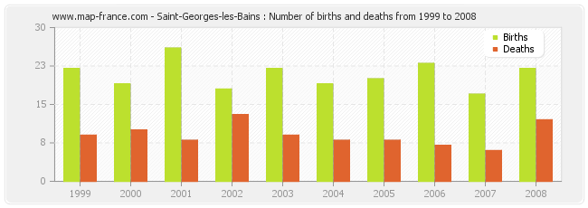 Saint-Georges-les-Bains : Number of births and deaths from 1999 to 2008