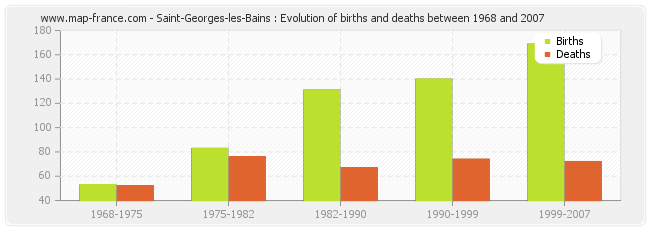 Saint-Georges-les-Bains : Evolution of births and deaths between 1968 and 2007