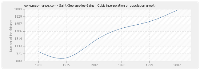 Saint-Georges-les-Bains : Cubic interpolation of population growth