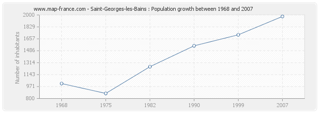 Population Saint-Georges-les-Bains